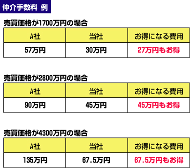 不動産売却手数料例